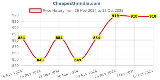 moglix.com IRIS Arrow Hand Shower with Flexible Hose Pipe &a; Wall Hook for Bathroom iris Price History Graph from 16 Nov 2024 to 11 Oct 2025
