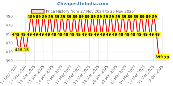 moglix.com IRIS Bold Series Brass Finish Tap iris Price History Graph from 27 Nov 2024 to 24 Nov 2025