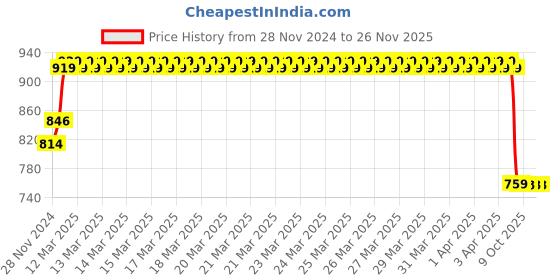 moglix.com IRIS Bolt Brass Chrome Finish Silver Deck Mount Pillar Basin Tap iris Price History Graph from 28 Nov 2024 to 25 Nov 2025