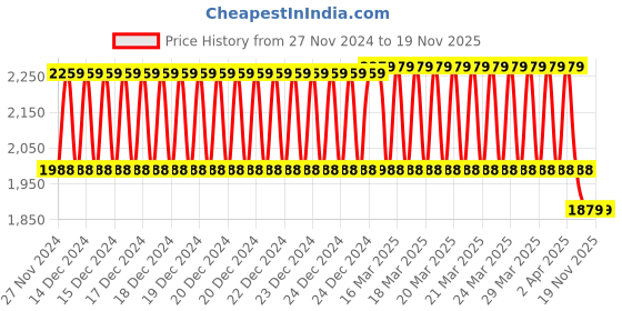 moglix.com IRIS Bolt Brass Chrome Finish Silver Wall Mounted Sink Mixer iris Price History Graph from 27 Nov 2024 to 19 Nov 2025