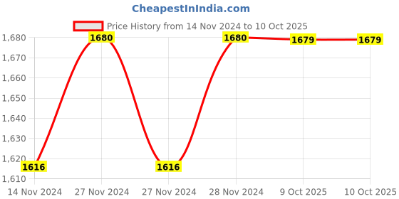 moglix.com IRIS Brass 2-in-1 Stainless Steel Element Bath Spout with Chrome Tip-Ton iris Price History Graph from 14 Nov 2024 to 9 Oct 2025