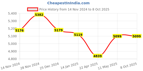 moglix.com IRIS Brass 3-in-1 Single Lever Wall Mixer iris Price History Graph from 14 Nov 2024 to 7 Oct 2025