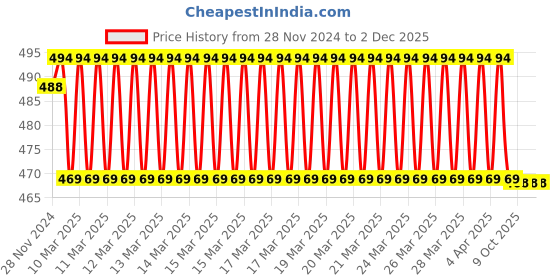 moglix.com IRIS Brass Bathroom Rust Free Towel Hanger iris Price History Graph from 28 Nov 2024 to 2 Dec 2025