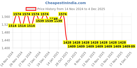 moglix.com IRIS Brass Black Swan Neck Single Flow Sink Mixer with 7 inch Silicone Spout iris Price History Graph from 14 Nov 2024 to 4 Dec 2025