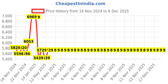 moglix.com IRIS Brass Champagne Bronze &a; Gold Twist Tall Body Hot &a; Cold Basin Mixer Pillar Tap iris Price History Graph from 16 Nov 2024 to 6 Dec 2025