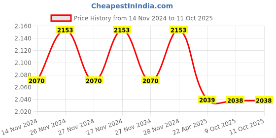 moglix.com IRIS Brass Chrome Finish 2-in-1 Wall Mixer with L Bend iris Price History Graph from 14 Nov 2024 to 11 Oct 2025