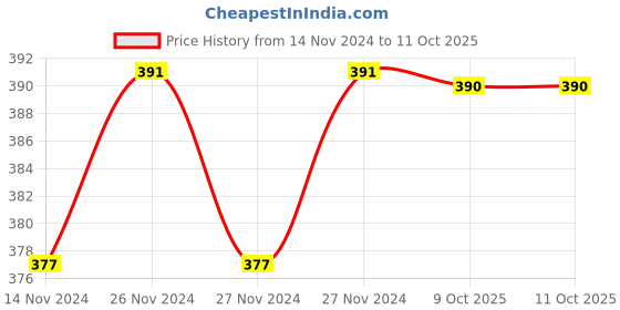 moglix.com IRIS Brass Chrome Finish 2 Way Angle Valve with Wall Flange iris Price History Graph from 14 Nov 2024 to 9 Oct 2025