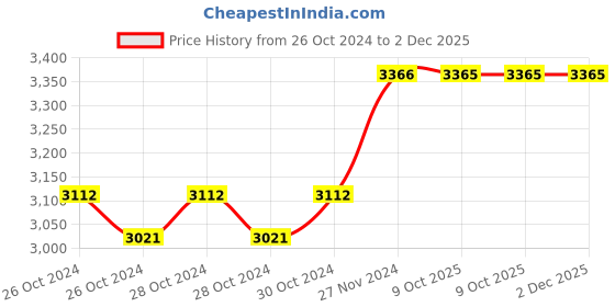 moglix.com IRIS Brass Chrome Finish 3-in-1 Wall Mixer Set iris Price History Graph from 26 Oct 2024 to 2 Dec 2025
