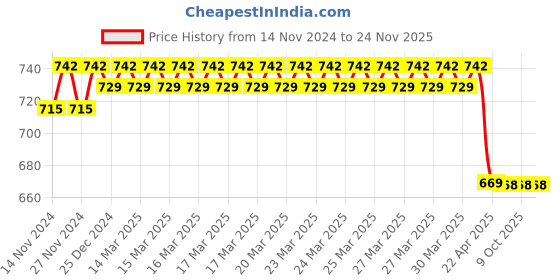moglix.com IRIS Brass Chrome Finish 360 deg Spout Sink Cock for Kitchen iris Price History Graph from 14 Nov 2024 to 24 Nov 2025