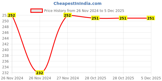 moglix.com IRIS Brass Chrome Finish Health Faucet, GFY6JFN iris Price History Graph from 26 Nov 2024 to 5 Dec 2025