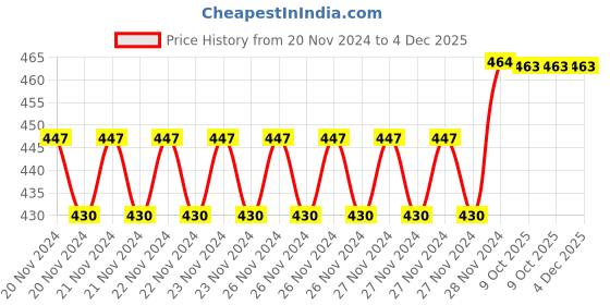 moglix.com IRIS Brass Chrome Finish Medium Hand Shower with 150cm Tube &a; Wall Stand iris Price History Graph from 20 Nov 2024 to 4 Dec 2025