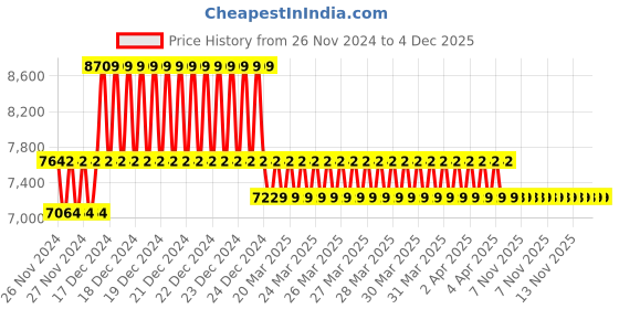 moglix.com IRIS Brass Chrome Finish Pull Out Kitchen Sink Mixer with Connecting Hose iris Price History Graph from 26 Nov 2024 to 4 Dec 2025