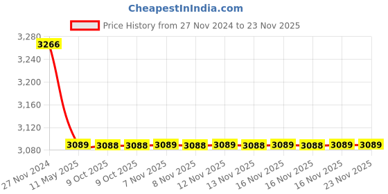 moglix.com IRIS Brass Chrome Finish Silver 2-in-1 Wall Mixer Set iris Price History Graph from 27 Nov 2024 to 23 Nov 2025