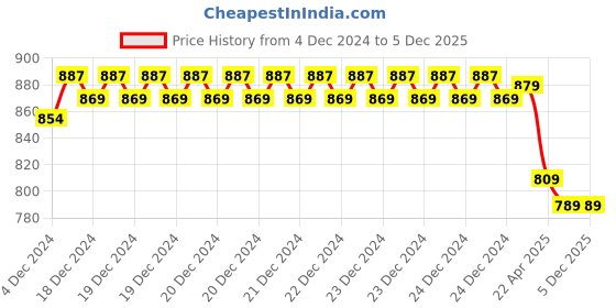 moglix.com IRIS Brass Chrome Finish Silver Flexible Sink Cock iris Price History Graph from 4 Dec 2024 to 5 Dec 2025