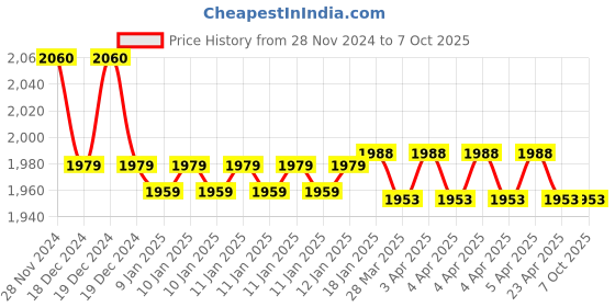 moglix.com IRIS Brass Chrome Finish Silver FLT Mixer with Bend Faucet iris Price History Graph from 28 Nov 2024 to 7 Oct 2025