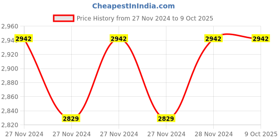 moglix.com IRIS Brass Chrome Finish Silver Quarter Turn 4 Way Complete Diverter Set iris Price History Graph from 27 Nov 2024 to 8 Oct 2025
