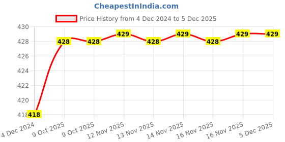 moglix.com IRIS Brass Chrome Finish Silver Round 2 Way Bib Cock iris Price History Graph from 4 Dec 2024 to 5 Dec 2025