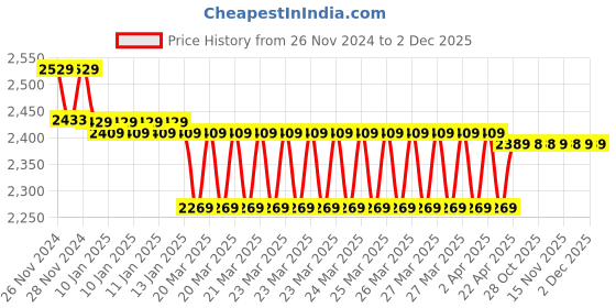 moglix.com IRIS Brass Chrome Finish Silver Wall Mixer with Clutch iris Price History Graph from 26 Nov 2024 to 1 Dec 2025