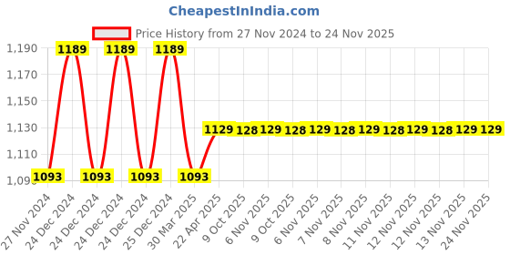 moglix.com IRIS Brass Chrome Plated Long Body Bib Cock Water Tap &a; Turbo Project Angle Valve Combo iris Price History Graph from 27 Nov 2024 to 24 Nov 2025