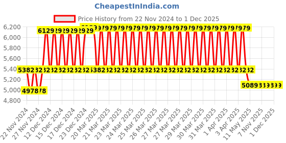 moglix.com IRIS Brass Hot &a; Cold Basin Mixer Faucet Tap for Bathroom iris Price History Graph from 22 Nov 2024 to 1 Dec 2025