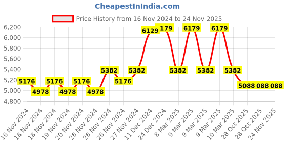 moglix.com IRIS Brass Hot &a; Cold Basin Mixer Faucet Tap with White Body &a; Chrome Handle iris Price History Graph from 16 Nov 2024 to 24 Nov 2025