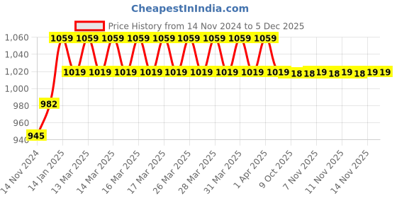 moglix.com IRIS Brass Silver Chrome Finish Long Body Bib Cock &a; Turbo Angle Valve Combo iris Price History Graph from 14 Nov 2024 to 5 Dec 2025