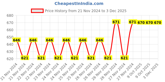 moglix.com IRIS Brass Single Lever Kitchen Swan Neck with 360 Swivel Spout &a; Flexible Silicone Spout iris Price History Graph from 21 Nov 2024 to 3 Dec 2025