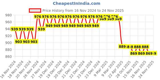 moglix.com IRIS Brass Wall Mounted Sink Tap with Wall Flange &a; Flexible Spout by Moglix iris Price History Graph from 16 Nov 2024 to 24 Nov 2025