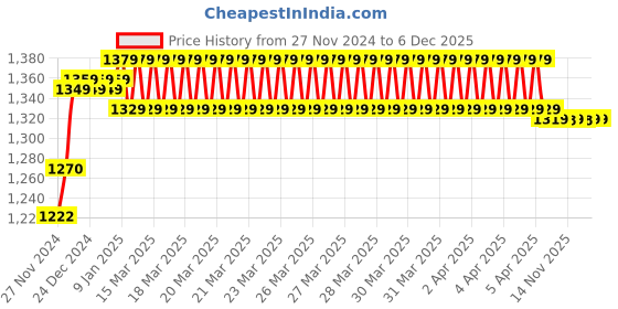 moglix.com IRIS Brass Washing Machine Nozzle Tap (Pack of 4) iris Price History Graph from 27 Nov 2024 to 5 Dec 2025