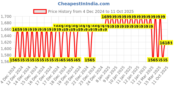 moglix.com IRIS Brass Washing Machine Nozzle Tap (Pack of 6) iris Price History Graph from 4 Dec 2024 to 11 Oct 2025