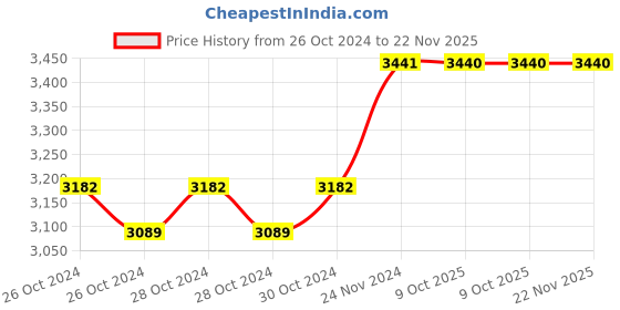 moglix.com IRIS BRE2 Brass Chrome Finish 3-in-1 Wall Mixer with Head Shower, Multi Flow Hand Shower &a; 1.5m Flexible Tube iris Price History Graph from 26 Oct 2024 to 22 Nov 2025