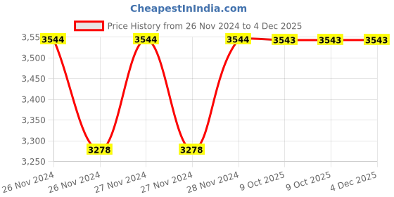 moglix.com IRIS BRE305 Brass 3-in-1 Wall Mixer with Shower Arms &a; Head iris Price History Graph from 26 Nov 2024 to 4 Dec 2025