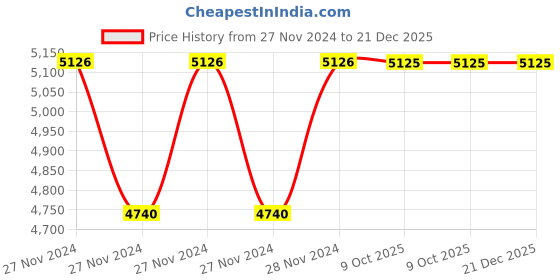 moglix.com IRIS Brezza 10 Pcs 2-in-1 Wall Mixer, Pillar Cock, Long Body Bib Cock &a; Angle Cock Set iris Price History Graph from 27 Nov 2024 to 21 Dec 2025