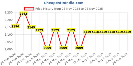 moglix.com IRIS Brezza Brass Chrome Finish Silver Telephone Wall Mixer with Crutch Faucet iris Price History Graph from 28 Nov 2024 to 28 Nov 2025