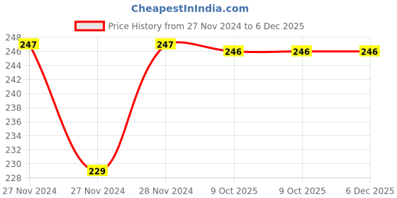 moglix.com IRIS BRUST 3 inch Brass Chrome Finish Hand Shower, B-01 iris Price History Graph from 27 Nov 2024 to 5 Dec 2025