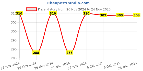 moglix.com IRIS BX009 Plastic Handheld Shower Head with Screws iris Price History Graph from 26 Nov 2024 to 24 Nov 2025