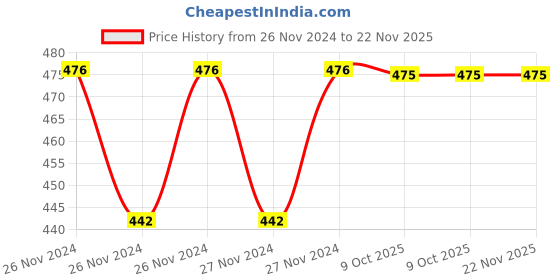 moglix.com IRIS BX009 Plastic Handheld Shower Head with Screws &a; Hose Pipe iris Price History Graph from 26 Nov 2024 to 22 Nov 2025