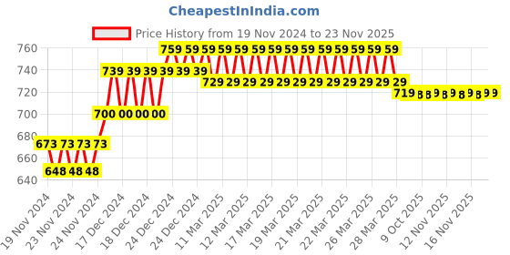 moglix.com IRIS C-2 Brass Chrome Finish 2 Way Bib Cock iris Price History Graph from 19 Nov 2024 to 23 Nov 2025