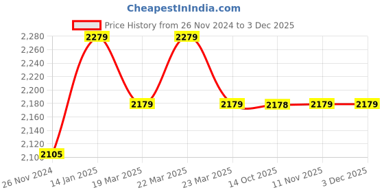 moglix.com IRIS C-2 Brass Chrome Finish 2 Way Bib Cock (Pack of 3) iris Price History Graph from 26 Nov 2024 to 2 Dec 2025