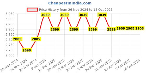 moglix.com IRIS C-2 Brass Chrome Finish 2 Way Bib Cock (Pack of 4) iris Price History Graph from 26 Nov 2024 to 14 Oct 2025