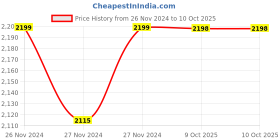 moglix.com IRIS C-2 Brass Chrome Finish Angle Cock (Pack of 6) iris Price History Graph from 26 Nov 2024 to 9 Oct 2025