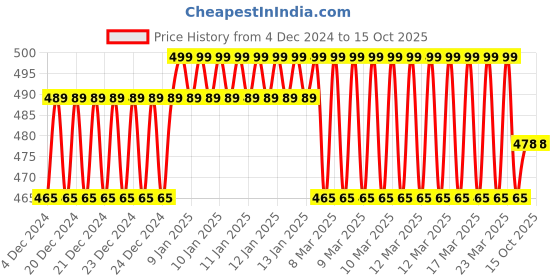 moglix.com IRIS C-2 Brass Chrome Finish Bib Cock iris Price History Graph from 4 Dec 2024 to 15 Oct 2025