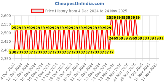 moglix.com IRIS C-2 Brass Chrome Finish Bib Cock (Pack of 6) iris Price History Graph from 4 Dec 2024 to 24 Nov 2025