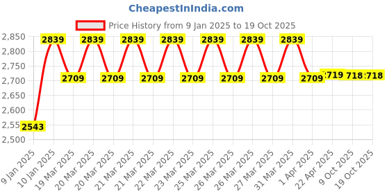 moglix.com IRIS C-2 Brass Chrome Finish Long Body Bib Tap (Pack of 6) iris Price History Graph from 9 Jan 2025 to 18 Oct 2025