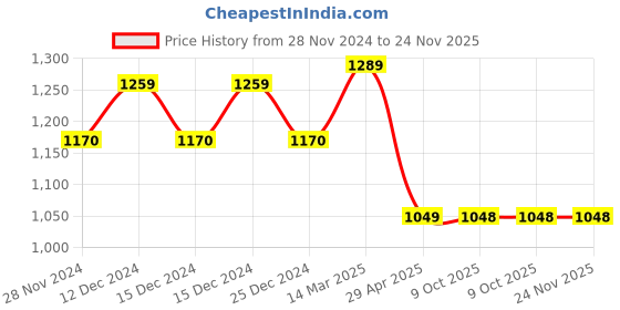 moglix.com IRIS C-2 Brass Chrome Finish Pillar Cock (Pack of 2) iris Price History Graph from 28 Nov 2024 to 23 Nov 2025
