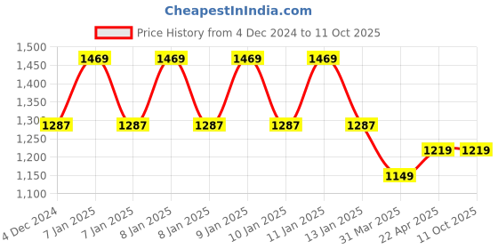 moglix.com IRIS C-2 Brass Chrome Finish Silver Center Hole Basin Mixer iris Price History Graph from 4 Dec 2024 to 10 Oct 2025
