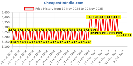 moglix.com IRIS C-2 Brass Chrome Finish Silver Non Telephonic Wall Mixer (Pack of 2) iris Price History Graph from 12 Nov 2024 to 28 Nov 2025