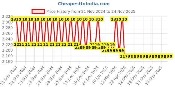 moglix.com IRIS C-2 Brass Chrome Finish Silver Telephonic Wall Mixer with Bend iris Price History Graph from 21 Nov 2024 to 24 Nov 2025