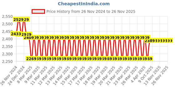 moglix.com IRIS C-2 Brass Chrome Finish Silver Wall Mixer with Clutch iris Price History Graph from 26 Nov 2024 to 24 Nov 2025
