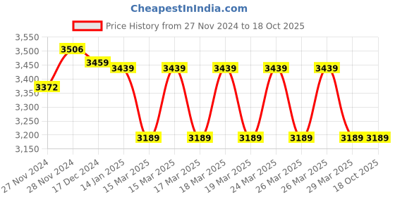 moglix.com IRIS C-2 Brass Chrome Finish Sink Cock (Pack of 5) iris Price History Graph from 27 Nov 2024 to 17 Oct 2025